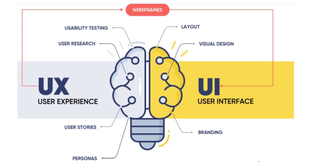 UI/UX Design | Master User-Centric Digital Experiences